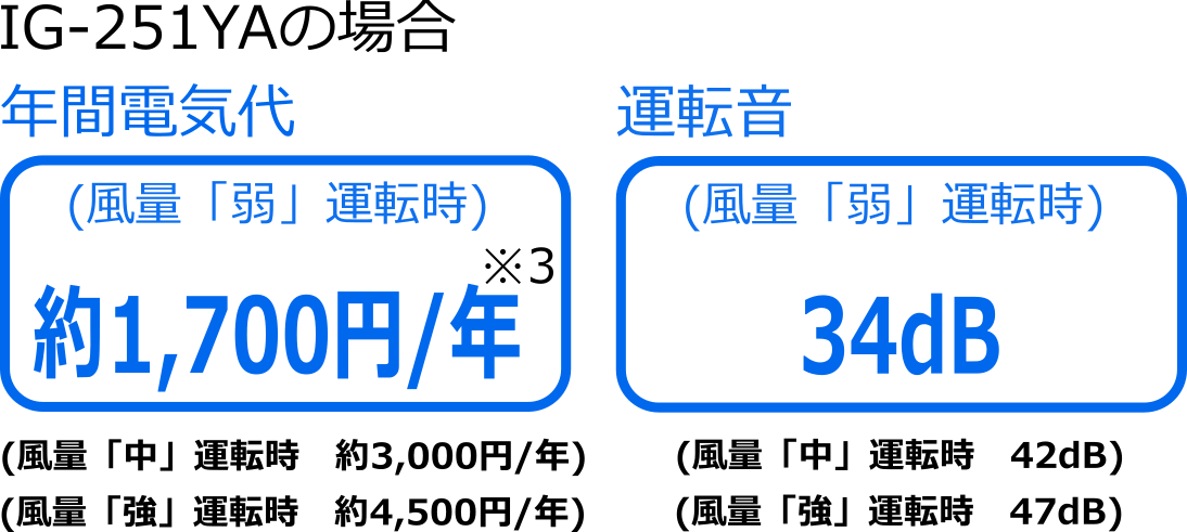 年間電気代･運転音