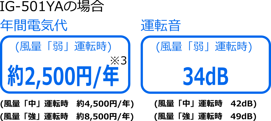 年間電気代･運転音